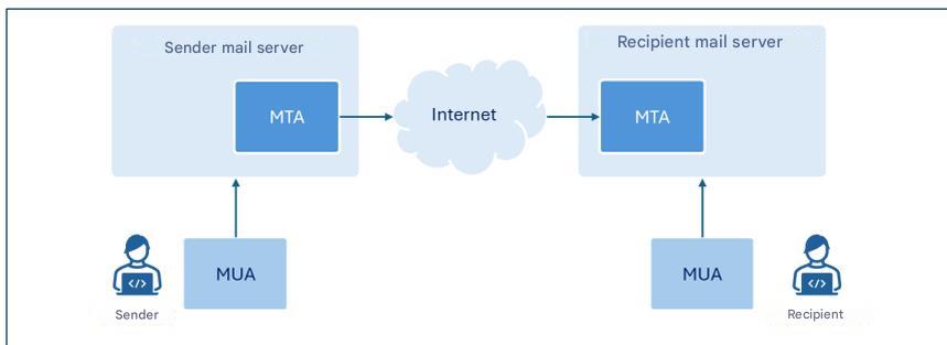 Diagramm zur Veranschaulichung der allgemeinen Architektur des E-Mail-Dienstes