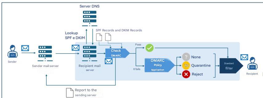 Diagramm zur Veranschaulichung des DMARC-Überprüfungs- und Richtlinienanwendungsprozesses
