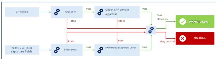 Diagramm zur Veranschaulichung des DMARC-Verifizierungsmechanismus