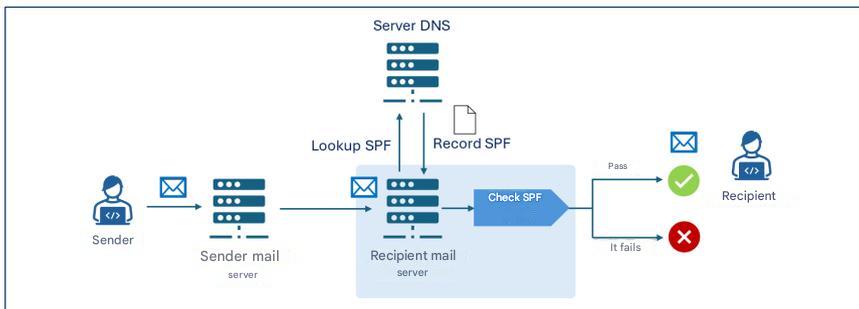 Diagramm zur Veranschaulichung des SPF-Überprüfungsprozesses